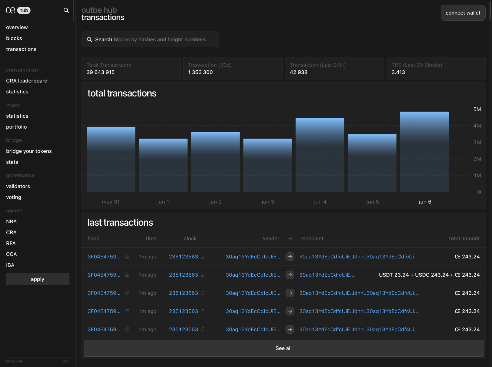 Transactions — volume over time