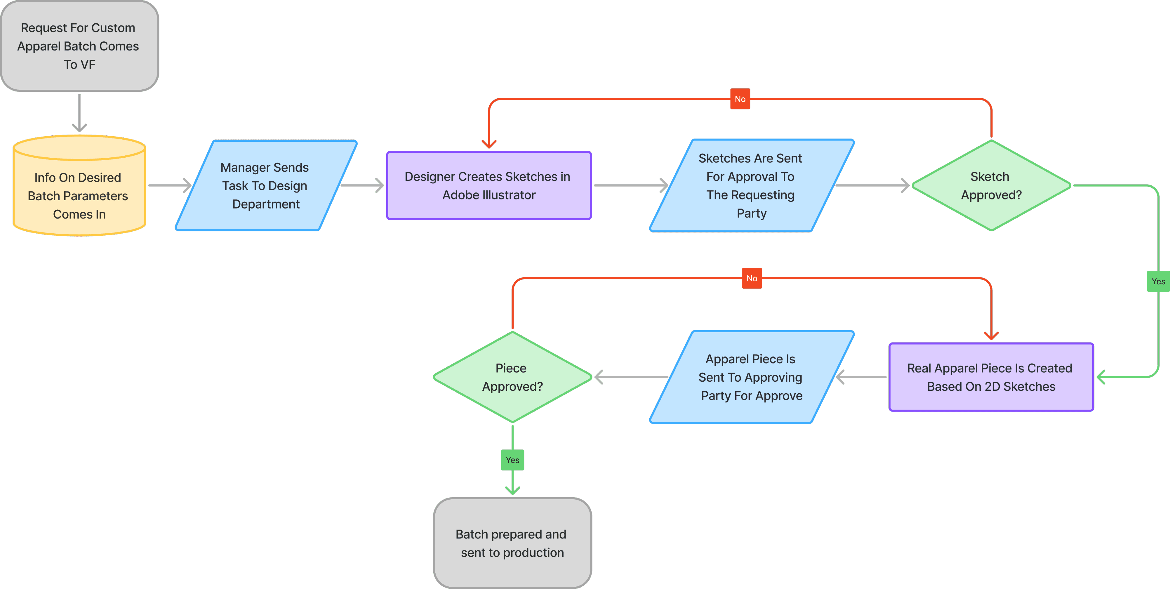 Diagram of the custom-batch creation process at VF before launch