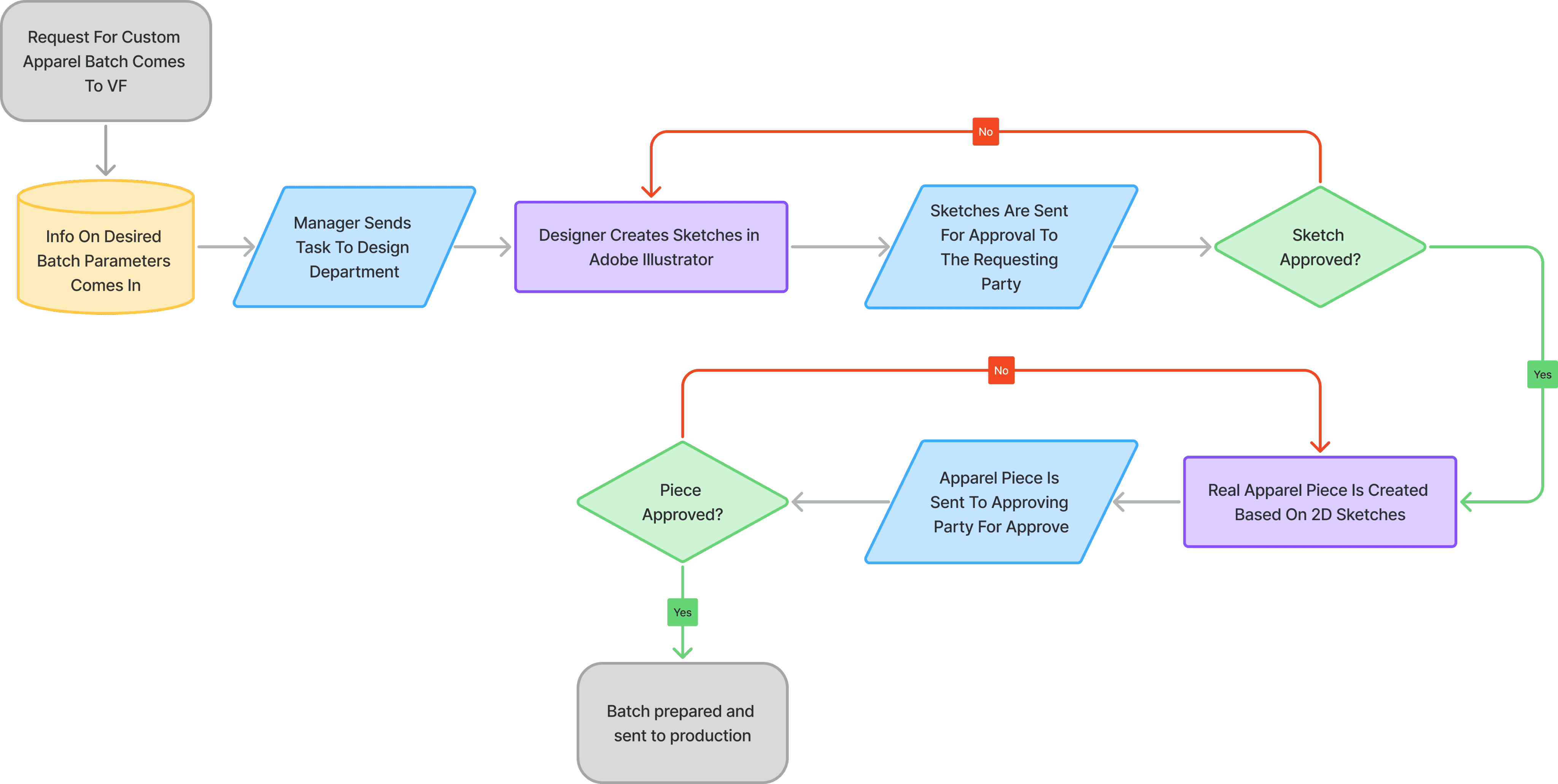 Diagram of the custom-batch creation process at VF before launch